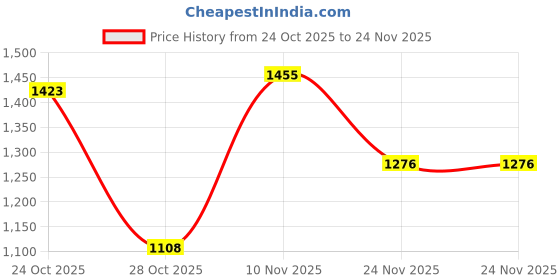 amazon.in van heusen Men Active Sports Swift Dry Knit Shorts - 4 Way Stretch, Lightweight, Mesh Panel van heusen Price History Graph from 24 Oct 2025 to 24 Nov 2025