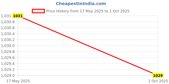 amazon.in van heusen Men Active Sports Swift Dry Knit Shorts - High Stretch, Mesh Panel van heusen Price History Graph from 17 May 2025 to 1 Oct 2025