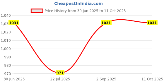 amazon.in van heusen Men Active Sports Swift Dry Knit Shorts - High Stretch, Mesh Panel van heusen Price History Graph from 30 Jun 2025 to 11 Oct 2025
