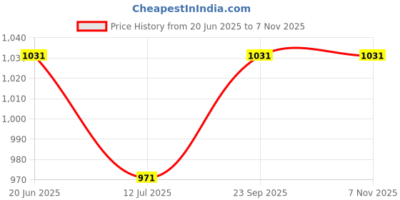 amazon.in van heusen Men Active Sports Swift Dry Knit Shorts - High Stretch, Mesh Panel van heusen Price History Graph from 20 Jun 2025 to 7 Nov 2025