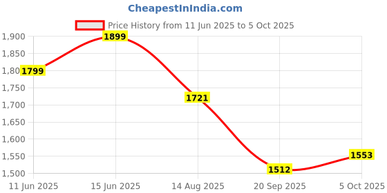 amazon.in van heusen Men Active Sports Swift Dry Regular Fit Joggers - 4 Way Stretch, Zipper Pocket van heusen Price History Graph from 11 Jun 2025 to 5 Oct 2025