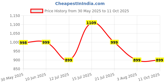 amazon.in Van Heusen Men Active Sports Swift Dry Shorts - Mesh Panel, Lightweight van heusen Price History Graph from 30 May 2025 to 11 Oct 2025