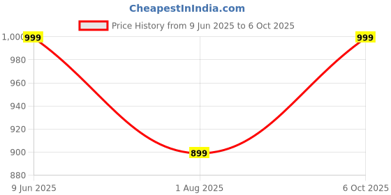 amazon.in Van Heusen Men Active Sports Swift Dry Shorts - Mesh Panel, Lightweight van heusen Price History Graph from 9 Jun 2025 to 6 Oct 2025