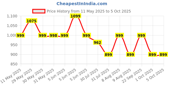 amazon.in Van Heusen Men Active Sports Swift Dry Shorts - Mesh Panel, Lightweight van heusen Price History Graph from 11 May 2025 to 4 Oct 2025