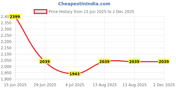amazon.in Van Heusen Men Active Sports Swift Dry Woven Shorts - High Stretch, Zipper Pocket van heusen Price History Graph from 15 Jun 2025 to 1 Dec 2025