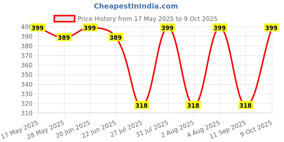 amazon.in van heusen Men Active Swift Dry Trunks - Mesh Panel, Breathable |Material: Cotton van heusen Price History Graph from 17 May 2025 to 9 Oct 2025