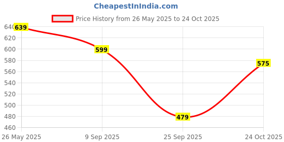 amazon.in van heusen Men Allover Print Boxer Shorts - 100% Combed Cotton - Pack of 1 - Side Pocket, Side Slits van heusen Price History Graph from 26 May 2025 to 24 Oct 2025