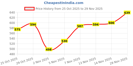 amazon.in van heusen Men Allover Print Boxer Shorts - 100% Combed Cotton - Pack of 1 - Side Pocket, Side Slits van heusen Price History Graph from 25 Oct 2025 to 29 Nov 2025