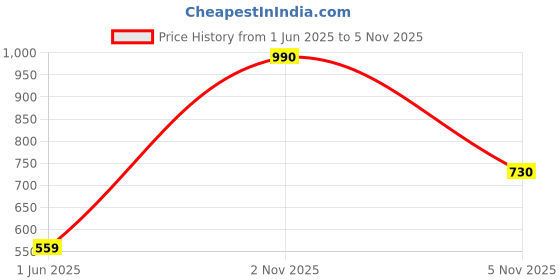amazon.in van heusen Men Allover Print Boxer Shorts - 100% Super Combed Cotton - Pack of 2 - Functional Pockets van heusen Price History Graph from 1 Jun 2025 to 5 Nov 2025