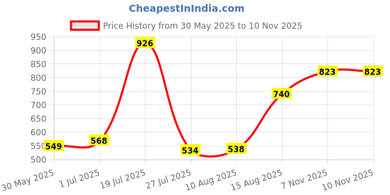 amazon.in van heusen Men Allover Print Boxer Shorts - 100% Super Combed Cotton - Pack of 2 - Functional Pockets van heusen Price History Graph from 30 May 2025 to 9 Nov 2025