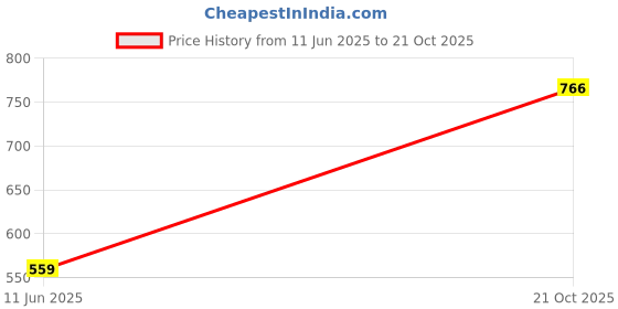 amazon.in van heusen Men Allover Print Boxer Shorts - 100% Super Combed Cotton - Pack of 2 - Functional Pockets van heusen Price History Graph from 11 Jun 2025 to 21 Oct 2025