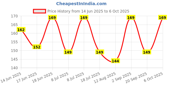 amazon.in van heusen Men Anti Bacterial Ankle Socks - Super Soft_91004_Assorted_OS van heusen Price History Graph from 14 Jun 2025 to 6 Oct 2025
