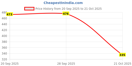 amazon.in van heusen Men Anti Bacterial Briefs - 100% Combed Cotton - Pack of 2 - Colour Fresh, Moisture Wicking van heusen Price History Graph from 20 Sep 2025 to 21 Oct 2025
