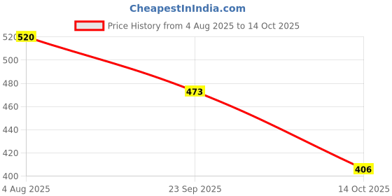 amazon.in van heusen Men Anti Bacterial Briefs - 100% Combed Cotton - Pack of 2 - Colour Fresh, Moisture Wicking van heusen Price History Graph from 4 Aug 2025 to 14 Oct 2025