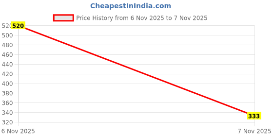 amazon.in van heusen Men Anti Bacterial Briefs - 100% Combed Cotton - Pack of 2 - Colour Fresh, Moisture Wicking van heusen Price History Graph from 6 Nov 2025 to 7 Nov 2025