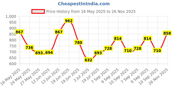 amazon.in van heusen Men Anti Bacterial Briefs - 100% Combed Cotton - Pack of 3 - Colour Fresh, Moisture Wicking van heusen Price History Graph from 16 May 2025 to 26 Nov 2025