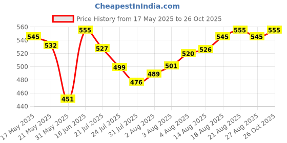 amazon.in van heusen Men Anti Bacterial Briefs - 100% Combed Cotton - Pack of 3 - Colour Fresh, Moisture Wicking van heusen Price History Graph from 17 May 2025 to 26 Oct 2025