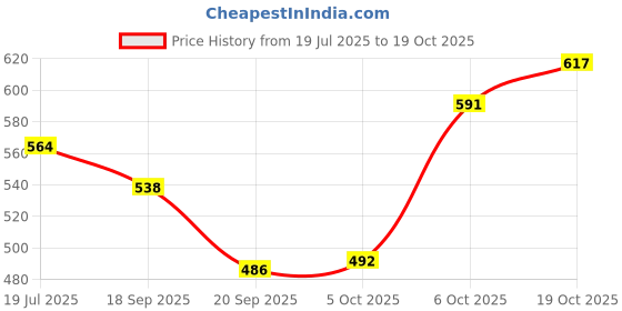 amazon.in van heusen Men Anti Bacterial Briefs - 100% Combed Cotton - Pack of 3 - Colour Fresh, Moisture Wicking van heusen Price History Graph from 19 Jul 2025 to 18 Oct 2025