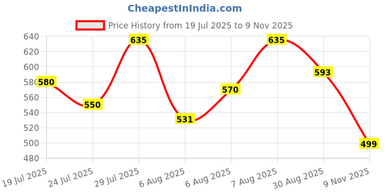 amazon.in van heusen Men Anti Bacterial Briefs - Cotton - Pack of 2 - Colour Fresh, Moisture Wicking van heusen Price History Graph from 19 Jul 2025 to 9 Nov 2025