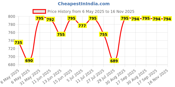 amazon.in van heusen Men Anti Bacterial Regular Fit Vest - 100% Combed Cotton - Pack Of 3 - Moisture Wicking, Soft Handfeel_10071_White_M van heusen Price History Graph from 6 May 2025 to 15 Nov 2025