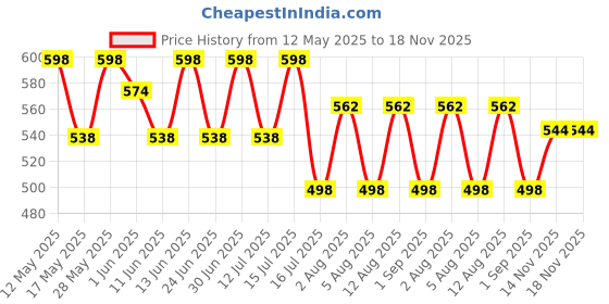 amazon.in van heusen Men Anti Bacterial Vest - 100% Combed Cotton - Pack of 2 - Moisture Wicking, Sleeveless_10073_White_XXL van heusen Price History Graph from 12 May 2025 to 17 Nov 2025