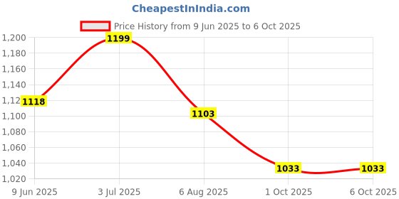 amazon.in van heusen Men Athleisure Allover Print Pyjamas - 100% Combed Cotton - Drawstring Waist, Ultra Soft van heusen Price History Graph from 9 Jun 2025 to 1 Oct 2025