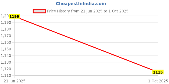 amazon.in van heusen Men Athleisure Allover Print Pyjamas - 100% Combed Cotton - Drawstring Waist, Ultra Soft van heusen Price History Graph from 21 Jun 2025 to 1 Oct 2025