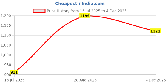 amazon.in Van Heusen Men Athleisure Allover Print Pyjamas - 100% Combed Cotton - Drawstring Waist, Ultra Soft_50082_APP12_S van heusen Price History Graph from 13 Jul 2025 to 4 Dec 2025