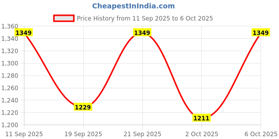 amazon.in van heusen Men Athleisure Functional Pocket Chino Shorts - Soft Touch, Breathable van heusen Price History Graph from 11 Sep 2025 to 6 Oct 2025