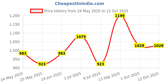 amazon.in Van Heusen Men Athleisure Pajama Sets, 100% Combed Cotton, Drawstring Waist, Ultra Soft, Allover Print van heusen Price History Graph from 24 May 2025 to 12 Oct 2025