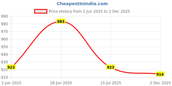 amazon.in Van Heusen Men Athleisure Pajama Sets, 100% Combed Cotton, Drawstring Waist, Ultra Soft, Allover Print van heusen Price History Graph from 2 Jun 2025 to 2 Dec 2025