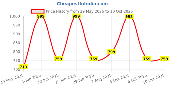 amazon.in Van Heusen Men Athleisure Smart Tech Knit Shorts - Easy Stain Release, Anti Stat, Ultra Soft van heusen Price History Graph from 29 May 2025 to 10 Oct 2025