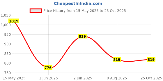 amazon.in van heusen Men Athleisure Smart Tech Knit Shorts - Easy Stain Release, Anti Stat, Ultra Soft van heusen Price History Graph from 15 May 2025 to 25 Oct 2025