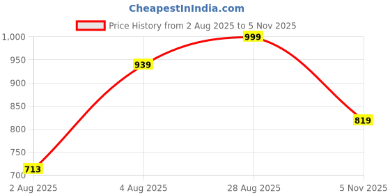 amazon.in Van Heusen Men Athleisure Smart Tech Knit Shorts - Easy Stain Release, Anti Stat, Ultra Soft van heusen Price History Graph from 2 Aug 2025 to 5 Nov 2025
