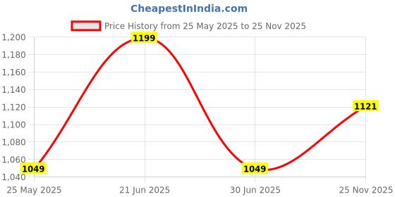 amazon.in van heusen Men Athleisure Smart Tech Knit Shorts - Easy Stain Release, Anti Stat, Ultra Soft van heusen Price History Graph from 25 May 2025 to 25 Nov 2025