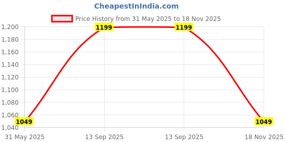amazon.in van heusen Men Athleisure Smart Tech Knit Shorts - Easy Stain Release, Anti Stat, Ultra Soft van heusen Price History Graph from 31 May 2025 to 18 Nov 2025