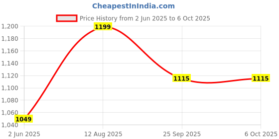 amazon.in van heusen Men Athleisure Smart Tech Knit Shorts - Easy Stain Release, Anti Stat, Ultra Soft van heusen Price History Graph from 2 Jun 2025 to 6 Oct 2025