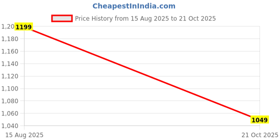 amazon.in van heusen Men Athleisure Smart Tech Knit Shorts - Easy Stain Release, Anti Stat, Ultra Soft van heusen Price History Graph from 15 Aug 2025 to 21 Oct 2025