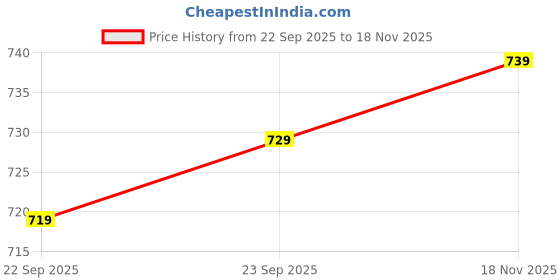 amazon.in van heusen Men Athleisure Smart Tech Knit Shorts - Easy Stain Release, Anti Stat, Ultra Soft van heusen Price History Graph from 22 Sep 2025 to 18 Nov 2025