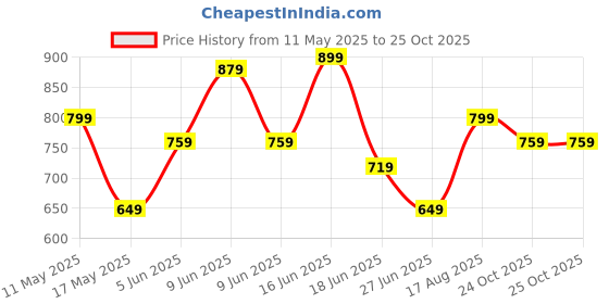 amazon.in Van Heusen Men Athleisure Smart Tech Knit Shorts - Pack of 1 Easy Stain Release, Anti Stat, Ultra Soft van heusen Price History Graph from 11 May 2025 to 25 Oct 2025