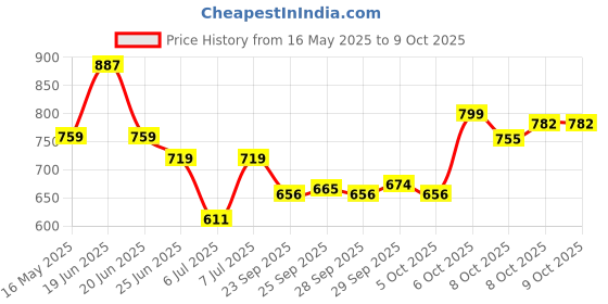 amazon.in Van Heusen Men Athleisure Smart Tech Knit Shorts - Pack of 1 Easy Stain Release, Anti Stat, Ultra Soft van heusen Price History Graph from 16 May 2025 to 6 Oct 2025
