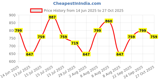 amazon.in Van Heusen Men Athleisure Smart Tech Knit Shorts - Pack of 1 Easy Stain Release, Anti Stat, Ultra Soft van heusen Price History Graph from 14 Jun 2025 to 27 Oct 2025