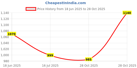 amazon.in Van Heusen Men Athleisure Smart Tech Knit Shorts - Pack of 1 Easy Stain Release, Anti Stat, Ultra Soft van heusen Price History Graph from 18 Jun 2025 to 28 Oct 2025