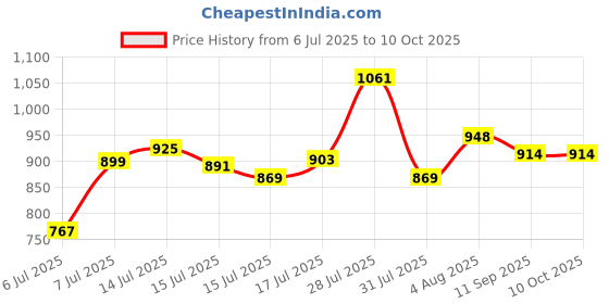 amazon.in van heusen Men Athleisure Smart Tech Knit Shorts - Pack of 1 Easy Stain Release, Anti Stat, Ultra Soft van heusen Price History Graph from 6 Jul 2025 to 10 Oct 2025