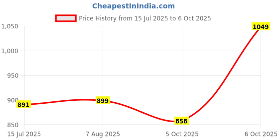 amazon.in Van Heusen Men Athleisure Smart Tech Knit Shorts - Pack of 1 Easy Stain Release, Anti Stat, Ultra Soft van heusen Price History Graph from 15 Jul 2025 to 6 Oct 2025