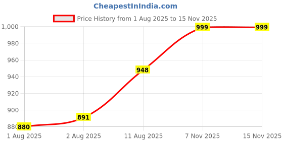 amazon.in Van Heusen Men Athleisure Smart Tech Knit Shorts - Pack of 1 Easy Stain Release, Anti Stat, Ultra Soft van heusen Price History Graph from 1 Aug 2025 to 15 Nov 2025