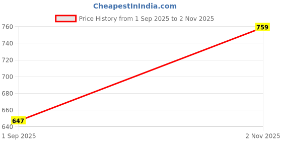 amazon.in Van Heusen Men Athleisure Smart Tech Knit Shorts - Pack of 1 Easy Stain Release, Anti Stat, Ultra Soft van heusen Price History Graph from 1 Sep 2025 to 2 Nov 2025