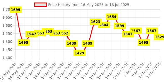 amazon.in Van Heusen Men Athleisure Smart Tech Regular Fit Joggers - Easy Stain Release, Anti Stat, Ultra Soft van heusen Price History Graph from 16 May 2025 to 17 Jul 2025