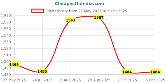 amazon.in van heusen Men Athleisure Smart Tech Regular Fit Joggers - Easy Stain Release, Anti Stat, Ultra Soft van heusen Price History Graph from 27 May 2025 to 2 Oct 2025