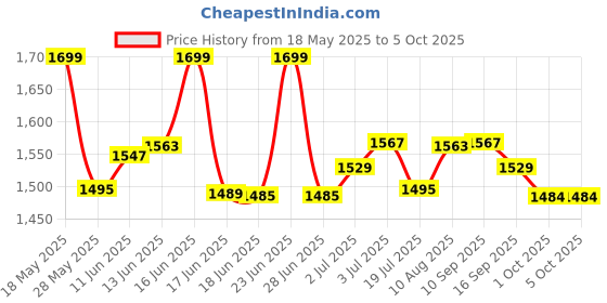 amazon.in Van Heusen Men Athleisure Smart Tech Regular Fit Joggers - Easy Stain Release, Anti Stat, Ultra Soft van heusen Price History Graph from 18 May 2025 to 5 Oct 2025